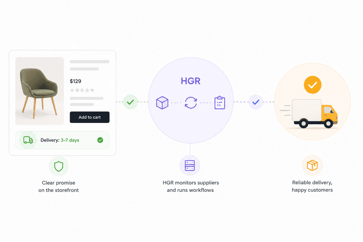 Delivery estimate connected to supplier monitoring and order workflows behind the storefront