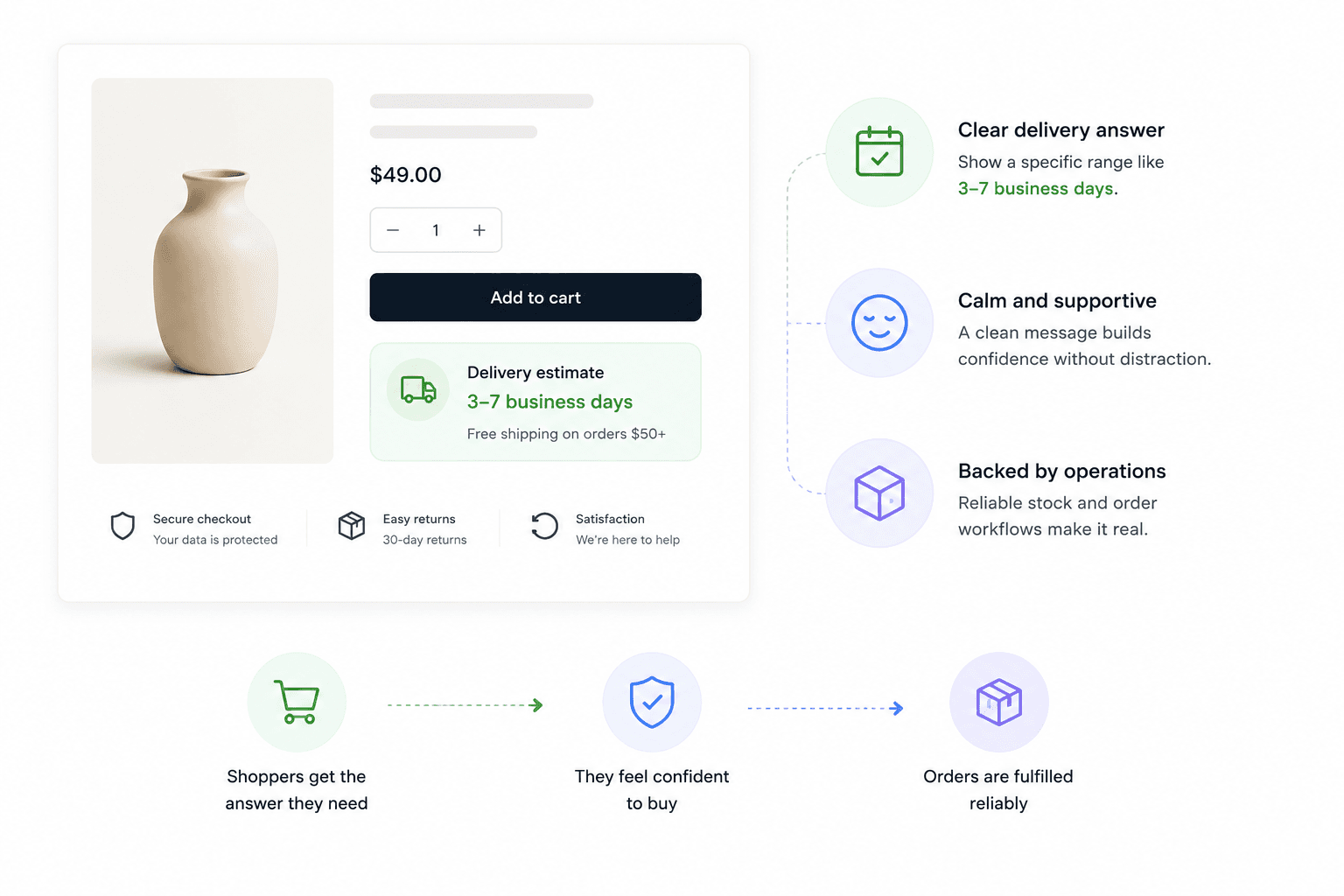 Shopify product page showing a clear delivery estimate near the add to cart action