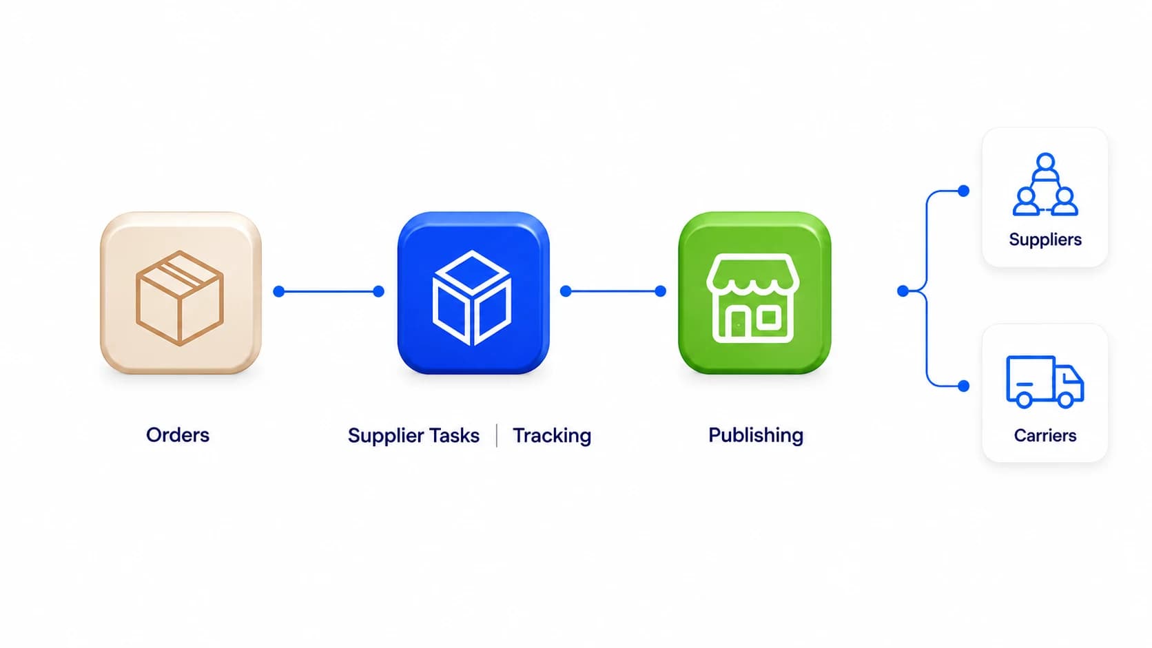 Shopify order workflow with supplier tasks, tracking and publishing