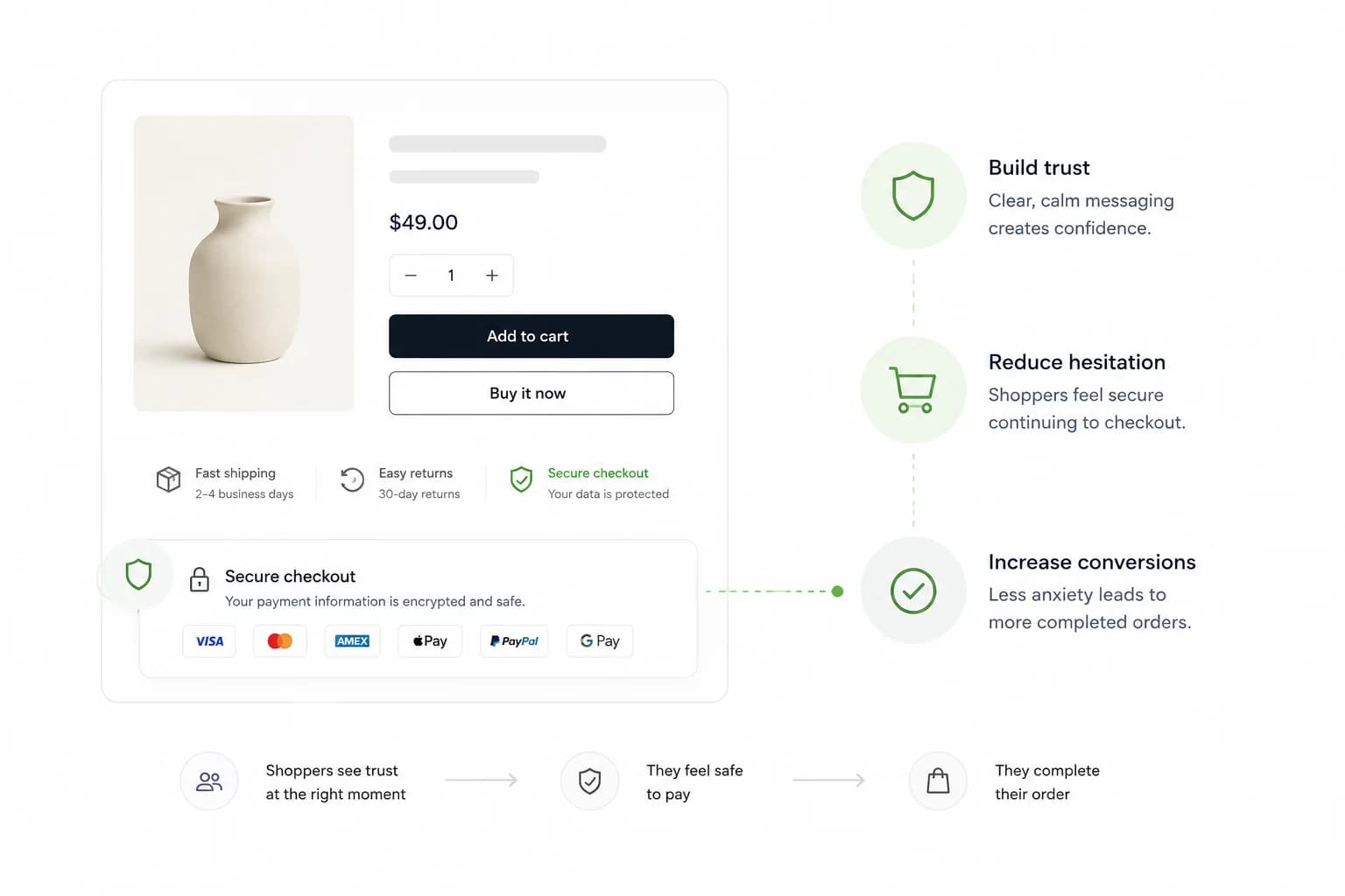 Shopify product page showing a secure checkout trust badge near add to cart