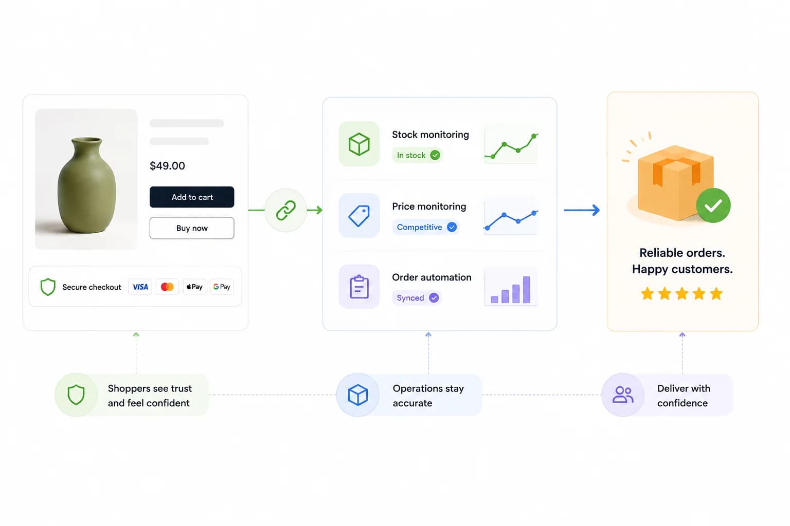 Secure checkout trust connected to stock monitoring price monitoring and order automation