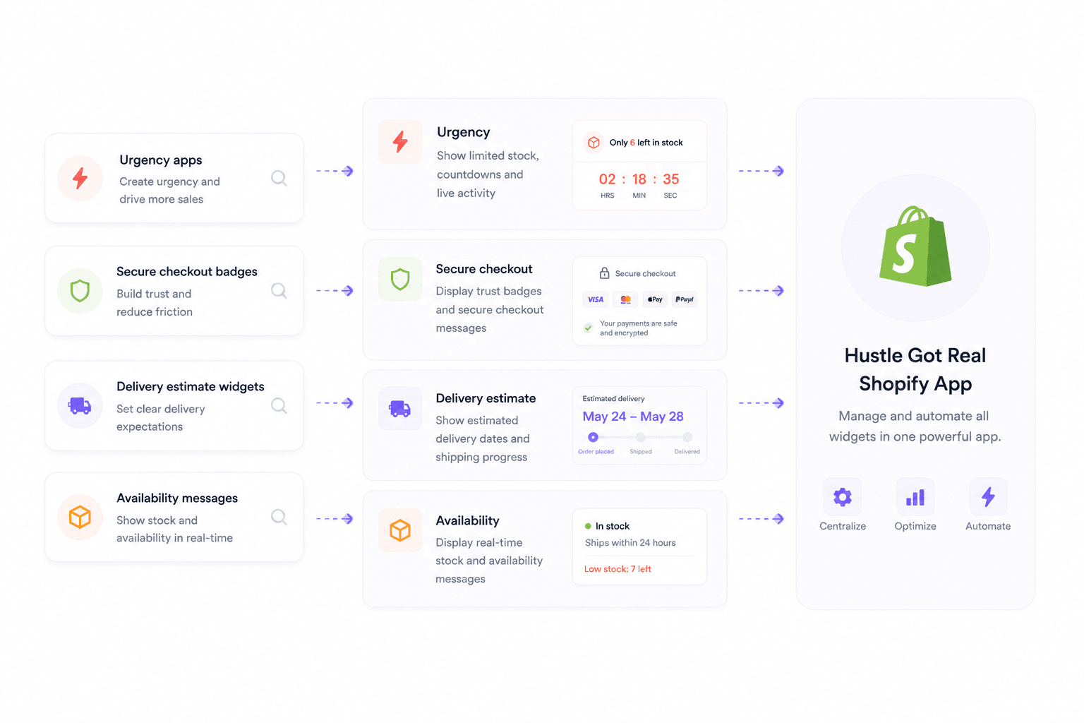 Mappa intenti di ricerca Shopify per urgenza, checkout sicuro, consegna e disponibilita