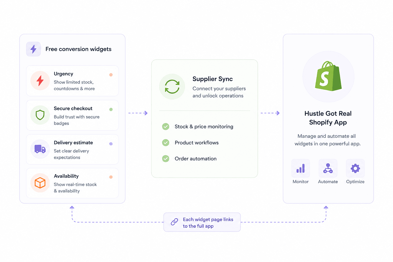 Widget Shopify gratuiti collegati al sync fornitori e all app Shopify Hustle Got Real